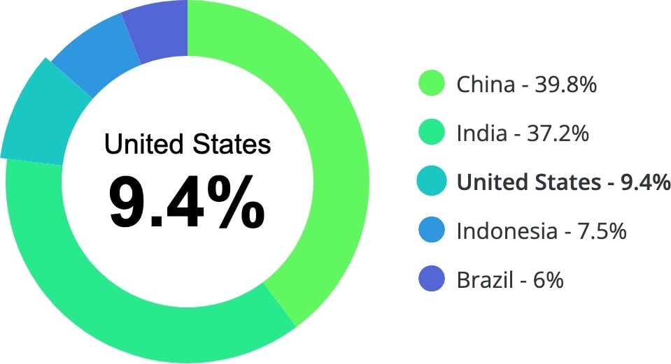 Donut Pie Graph